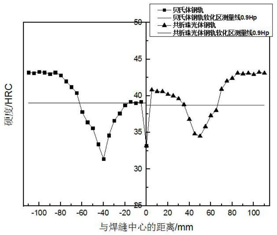 Construction method for heat treatment of welded joints of dissimilar rails