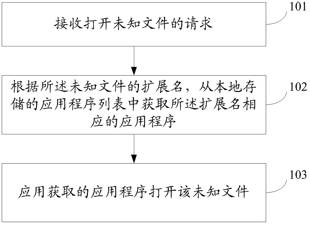 Method and device for opening unknown file