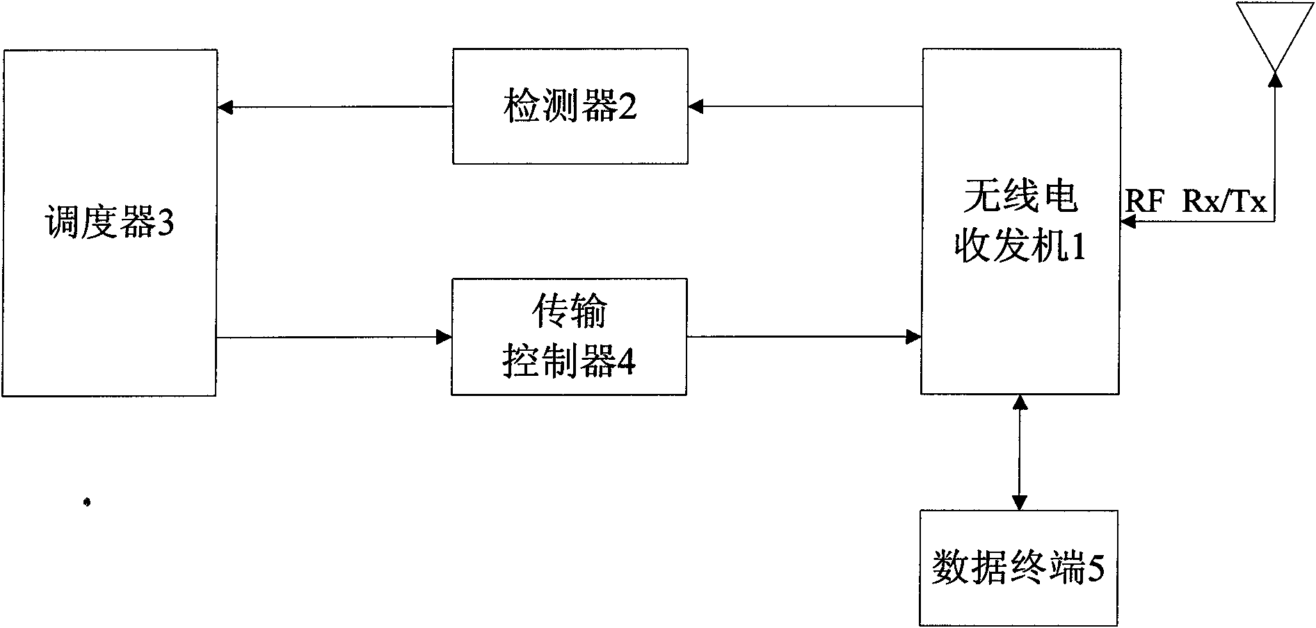 Throughput-maximized cognitive radio system