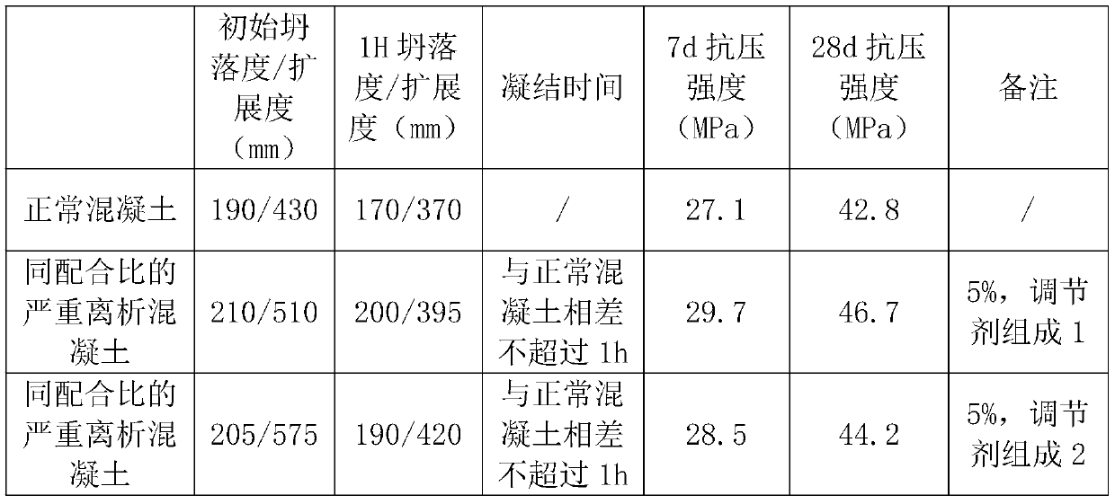 Conditioning agent for segregated concrete and conditioning method thereof