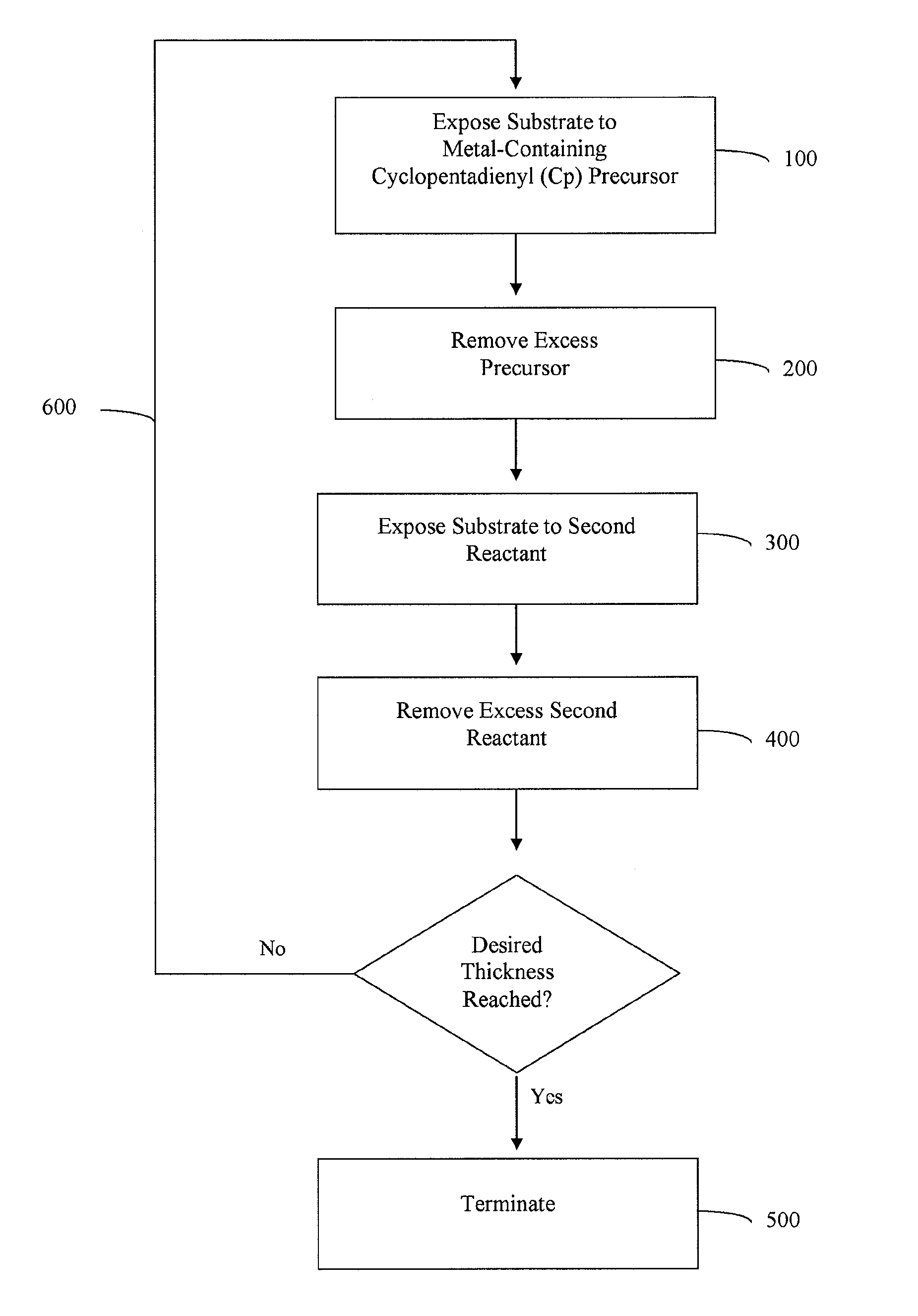 ALD of metal-containing films using cyclopentadienyl compounds