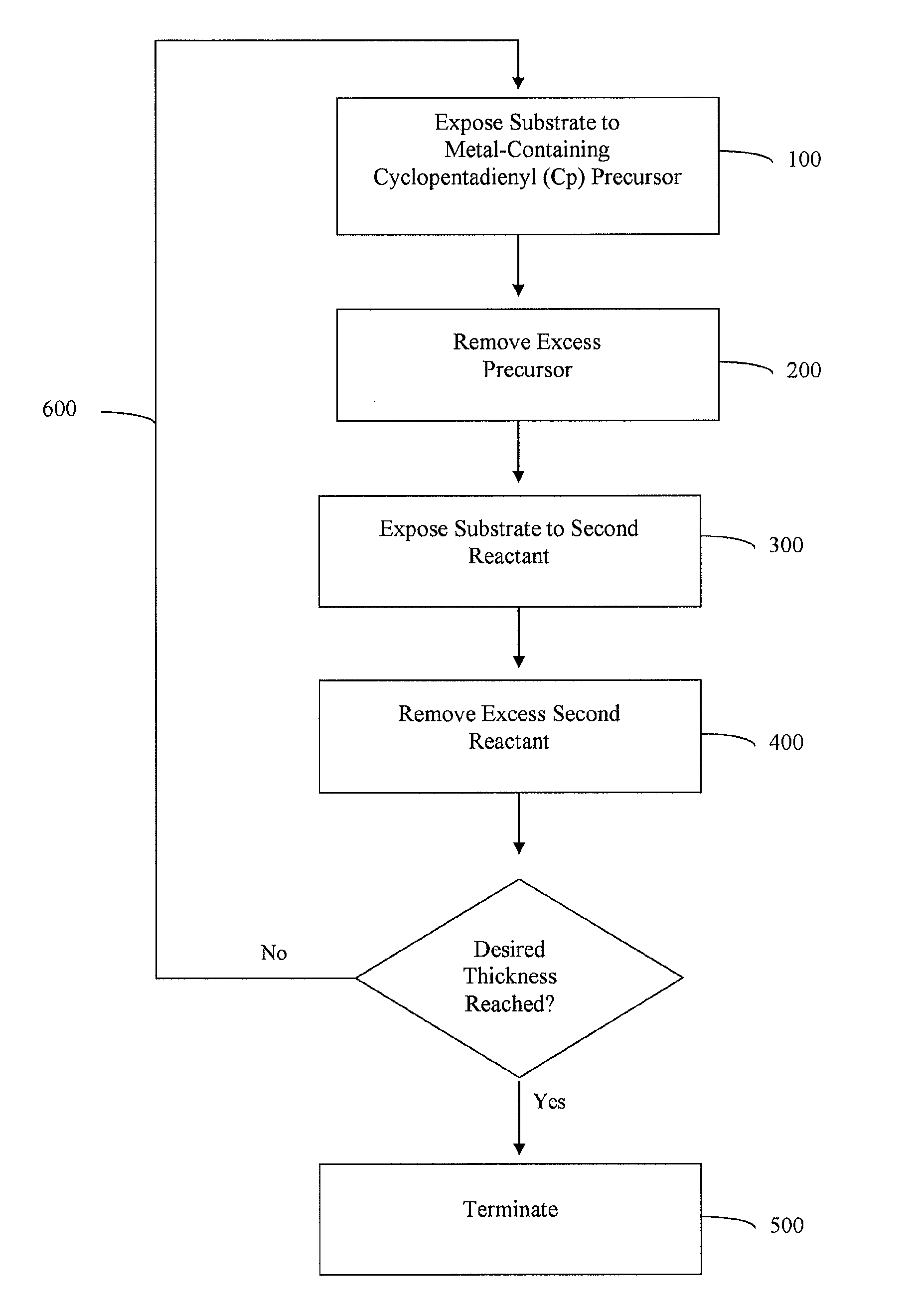 ALD of metal-containing films using cyclopentadienyl compounds