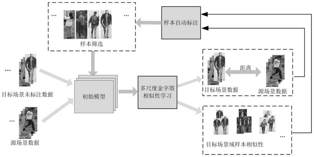 Target re-identification method and system based on non-supervised pyramid similarity learning