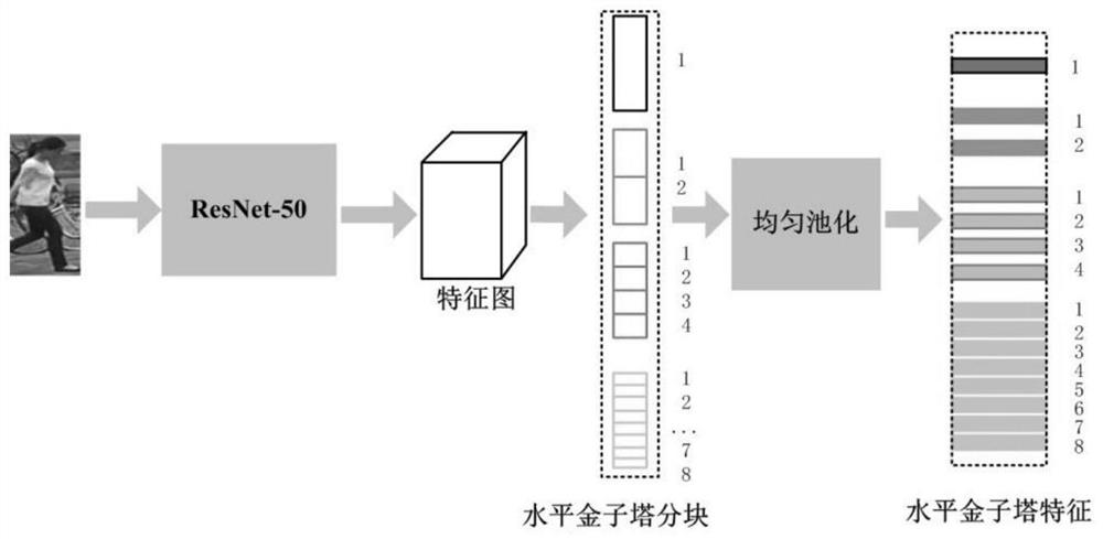 Target re-identification method and system based on non-supervised pyramid similarity learning