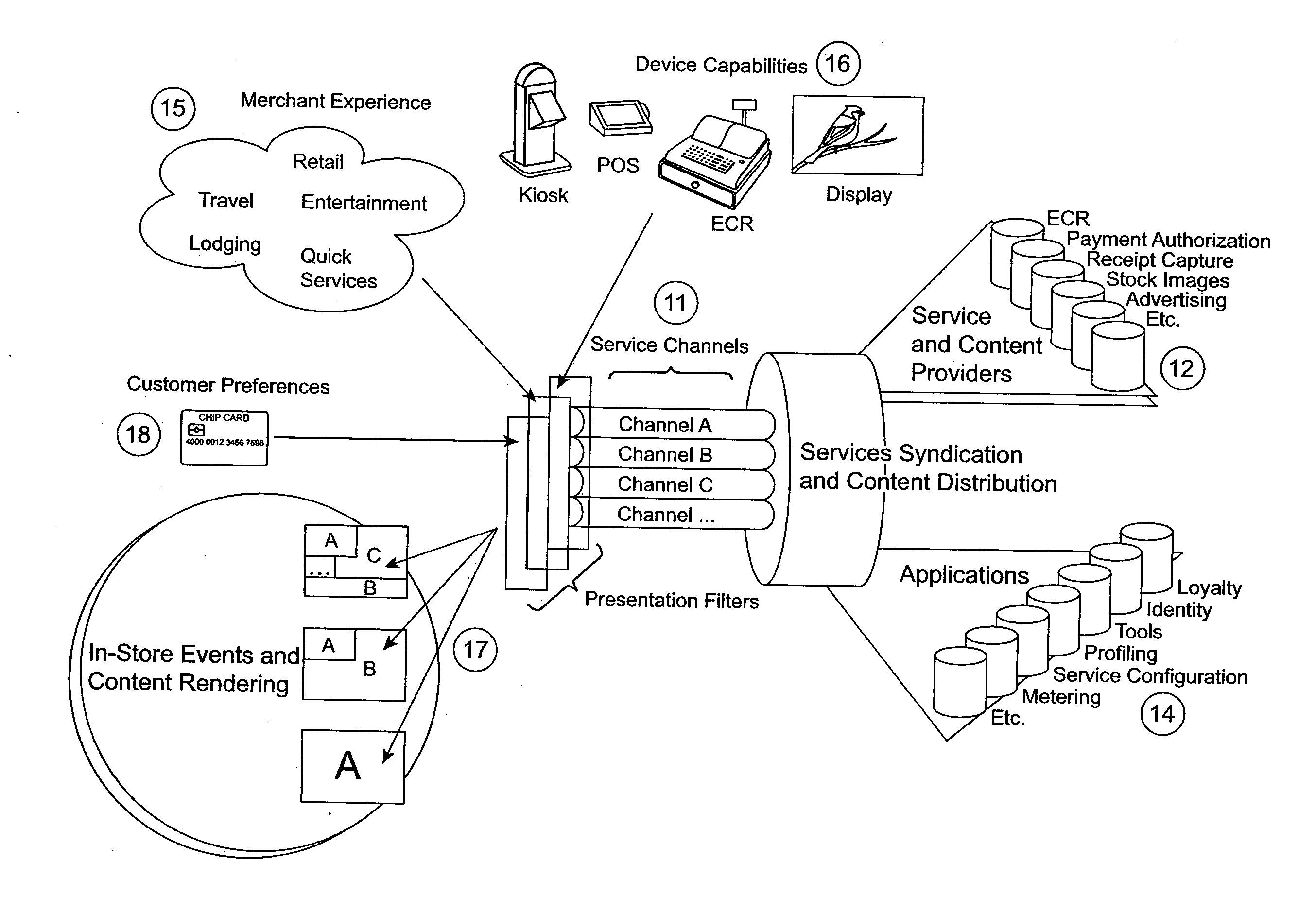 Method and system for providing multiple services via a point-of-sale portal architecture