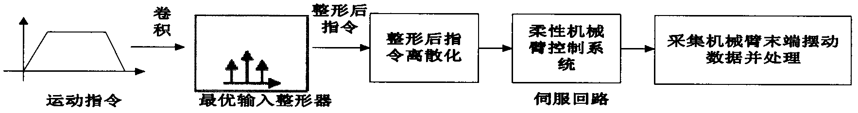 Method for restraining flexible arm tail end vibration of robot