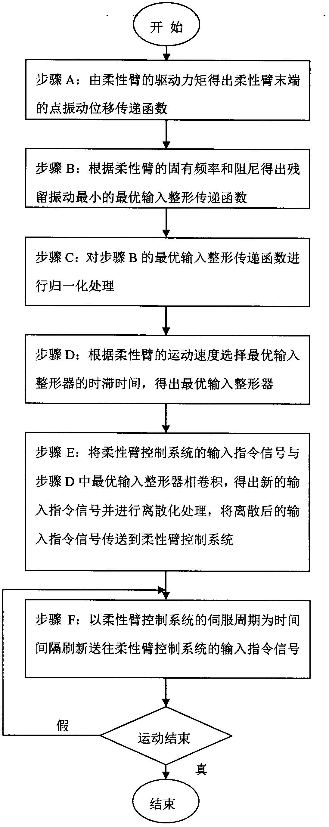 Method for restraining flexible arm tail end vibration of robot