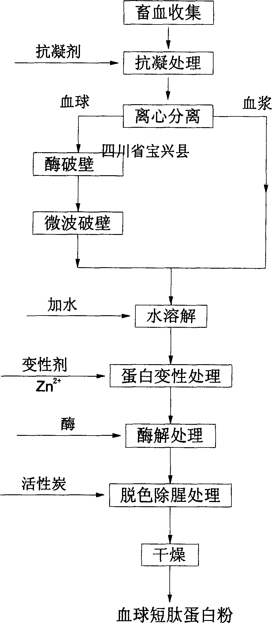 Short peptide protein powder preparation method using livestock blood as material