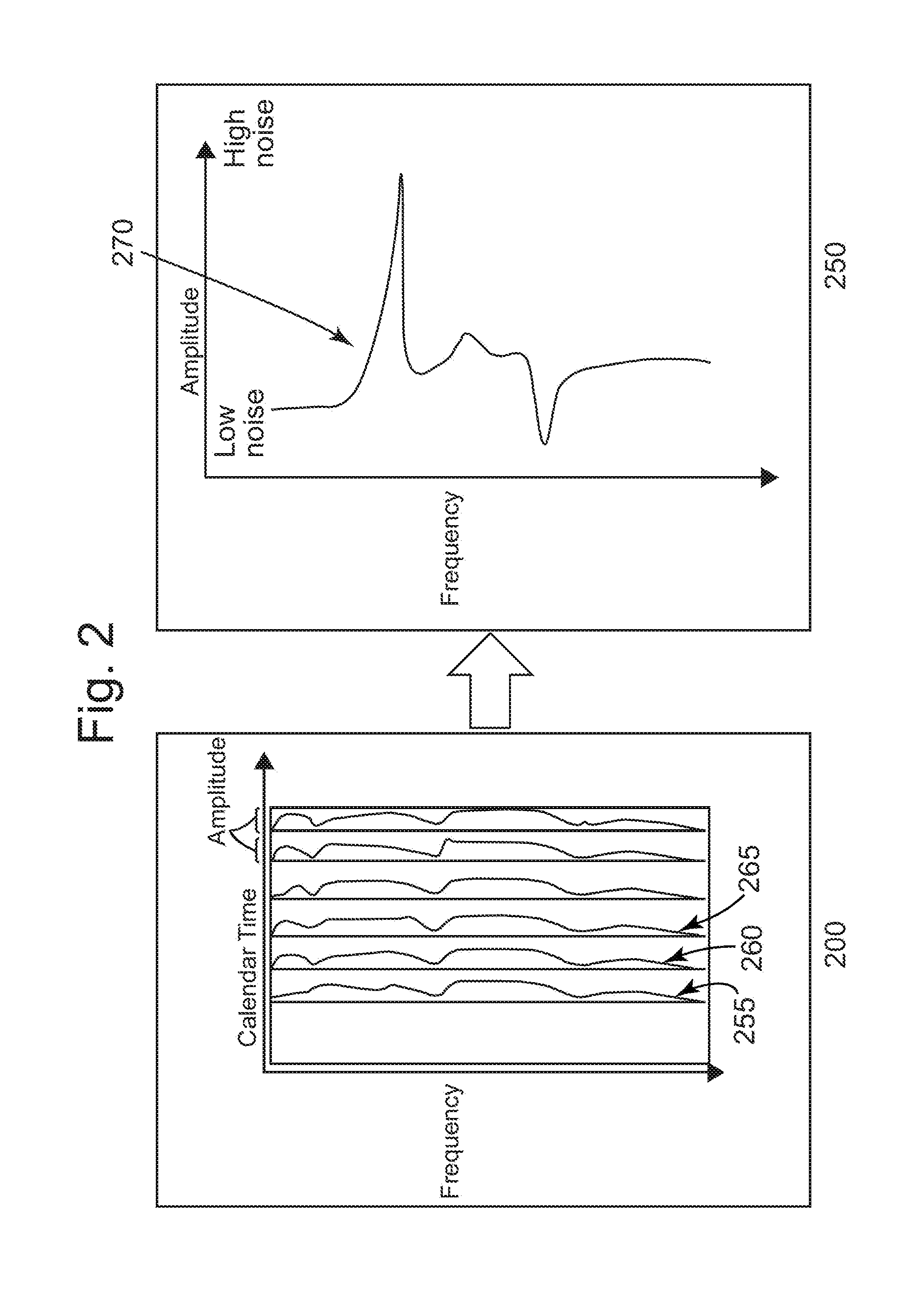 Systems and methods to reduce noise in seismic data using a frequency dependent calendar filter