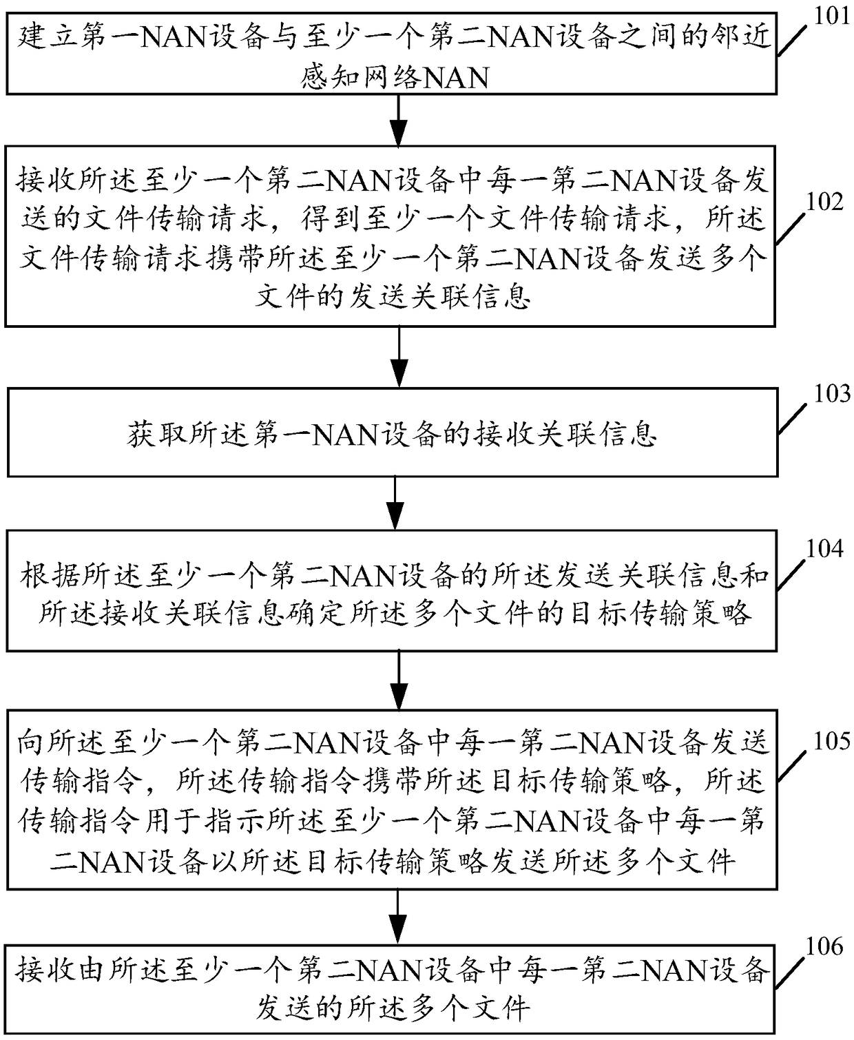 Data transmission method and related products