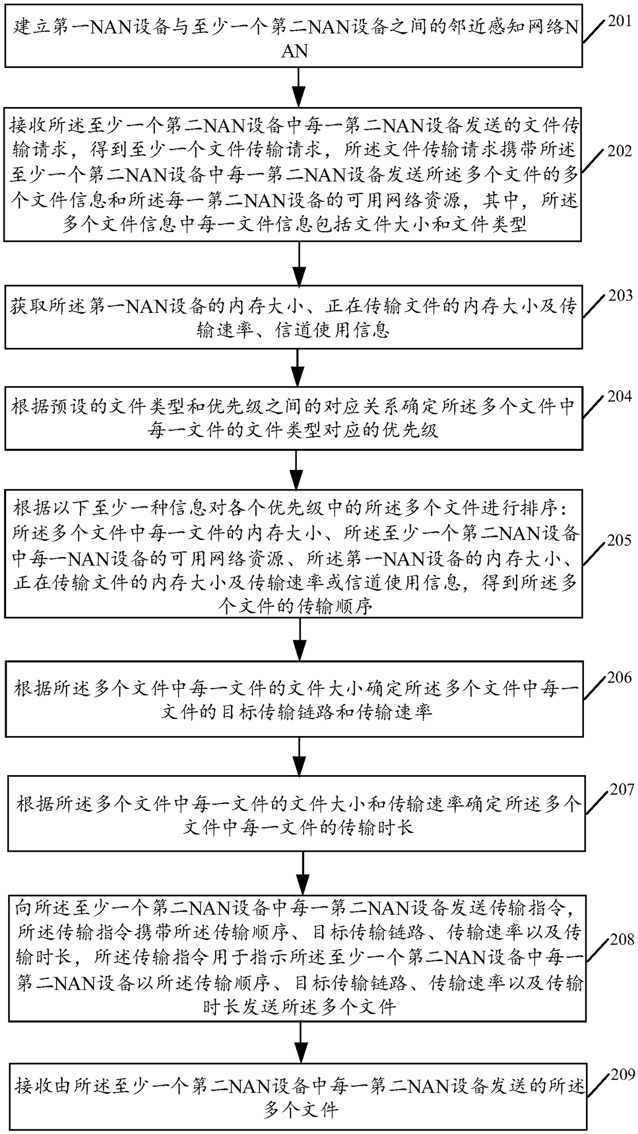 Data transmission method and related products