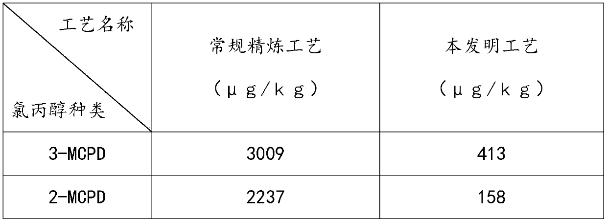 A refining process for reducing chloropropanol esters in camellia oil