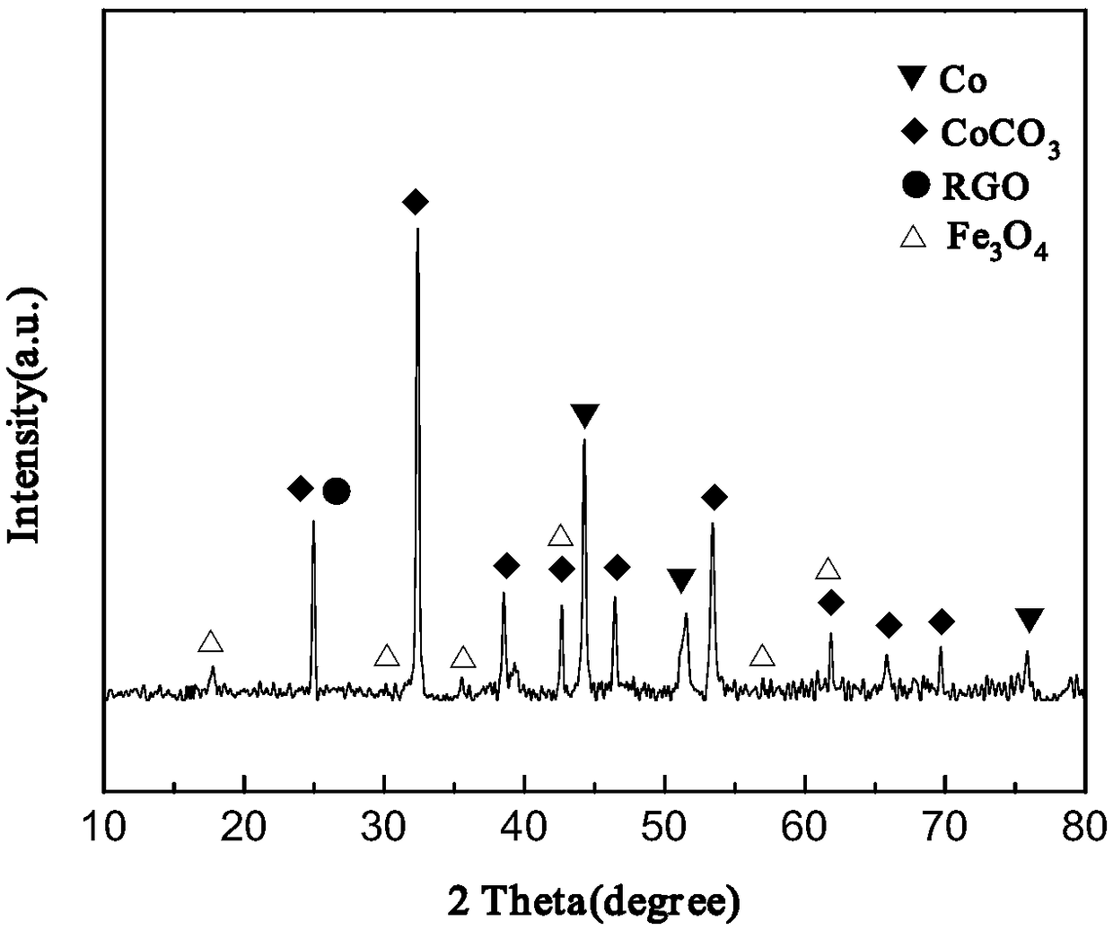 Cobalt-containing composite absorbing material and preparation method thereof