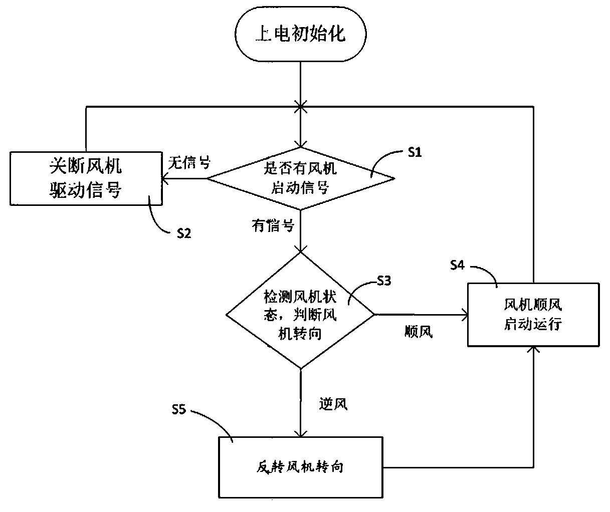 Draught fan downwind starting control method and device and air conditioning unit