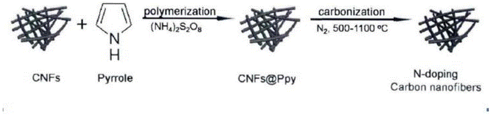 A kind of preparation method of carbon nanofiber nitride type conductive polymer composite material with high specific capacity and low leakage current