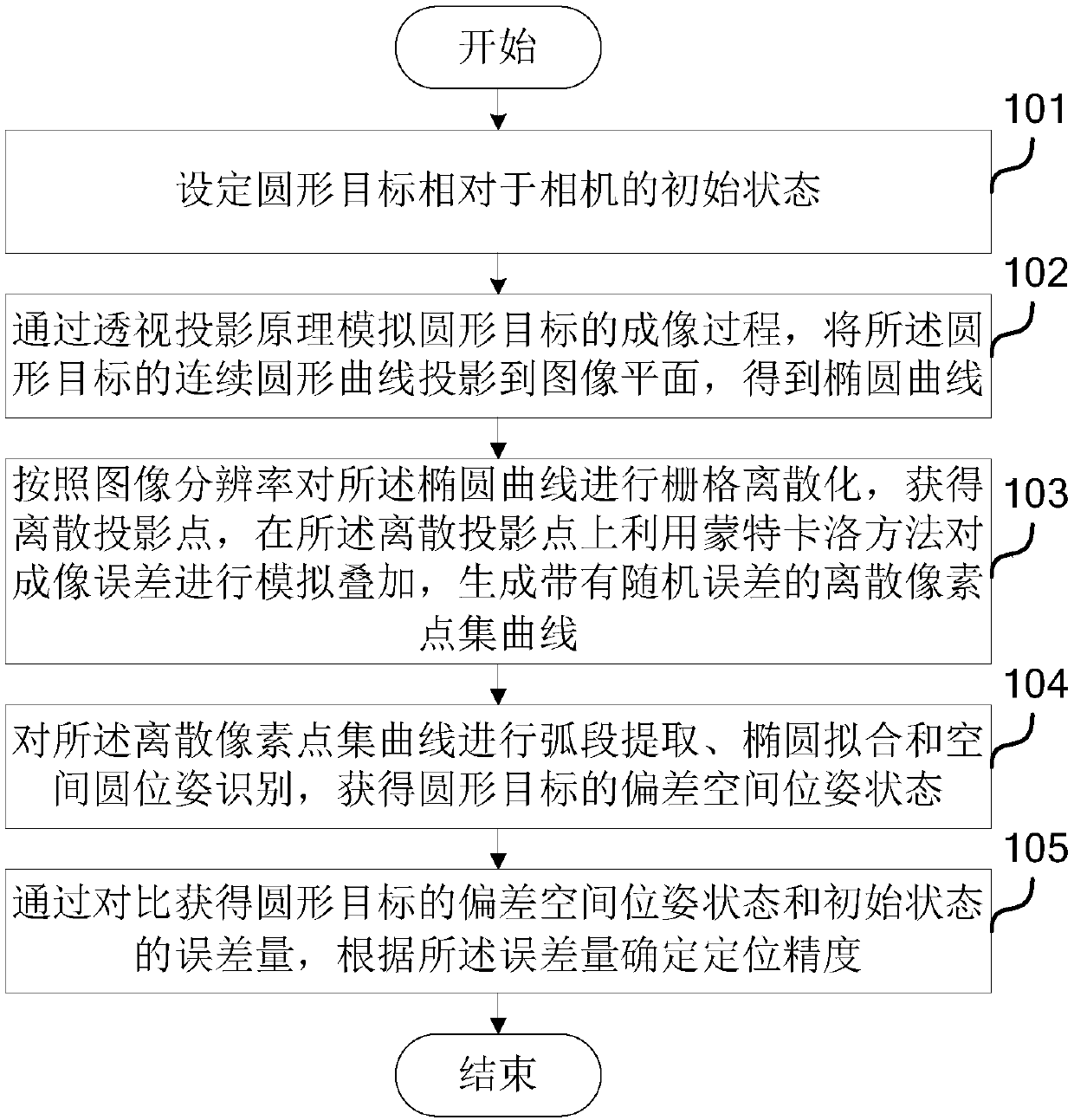 Method and device for evaluating visual positioning accuracy of circular target, storage medium and processing equipment