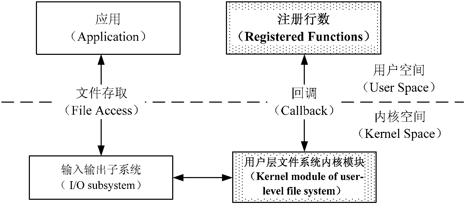 Processing method and system for file system access