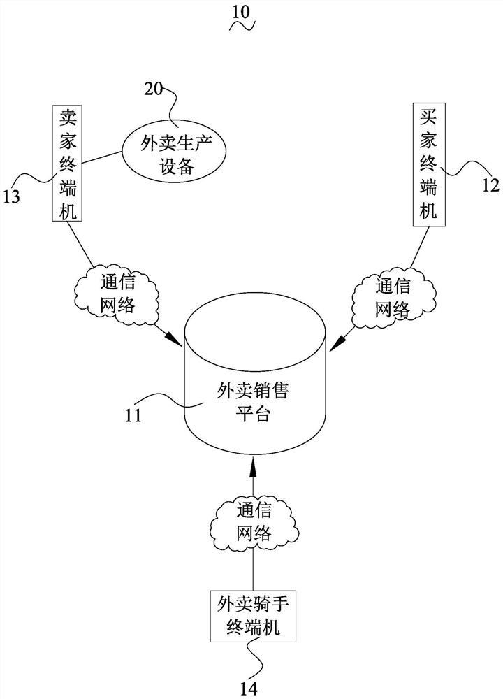 Takeaway production equipment and takeaway management system based on communication network