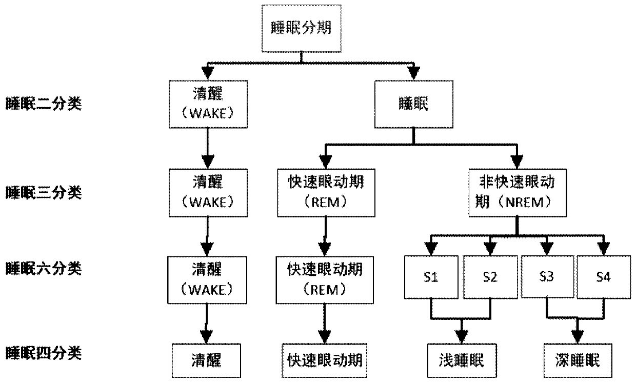 Sleep staging method based on electrocardiogram signals