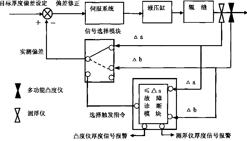 Method for realizing continuous feedback control by duality of hot finishing outlet instruments