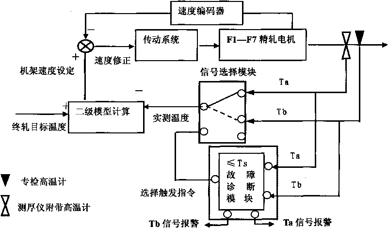 Method for realizing continuous feedback control by duality of hot finishing outlet instruments