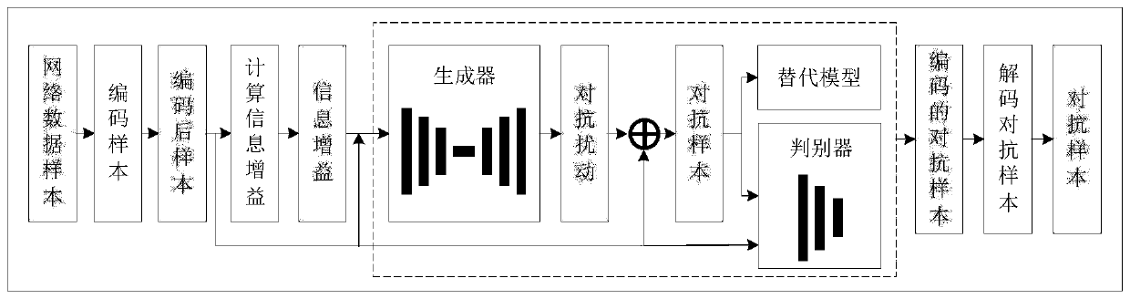 GAN-based low-cost adversarial network attack sample generation method