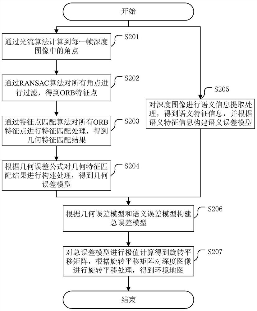 A method for constructing an environmental map and related devices