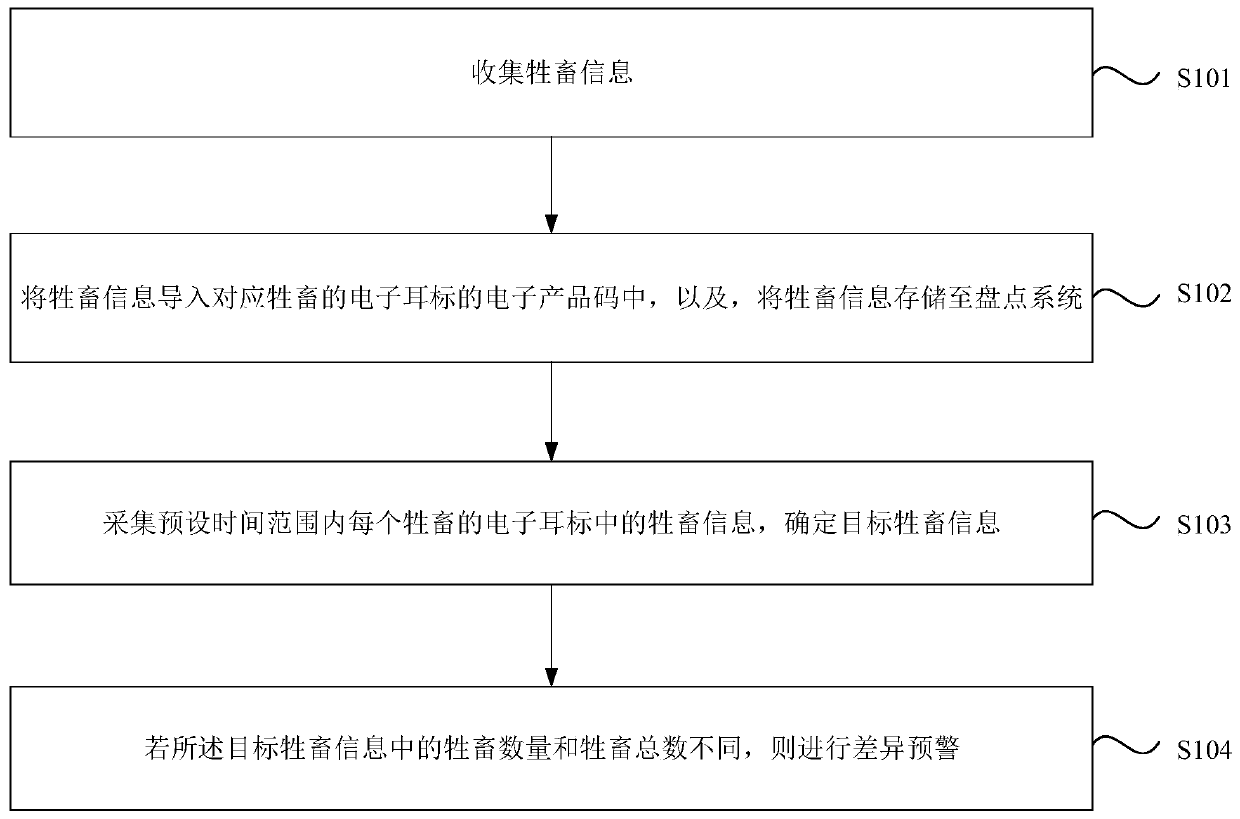 Livestock management method, device and system and storage medium