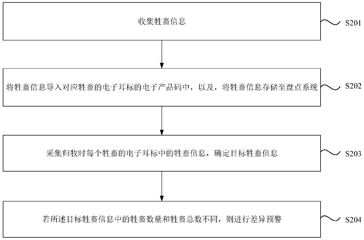 Livestock management method, device and system and storage medium