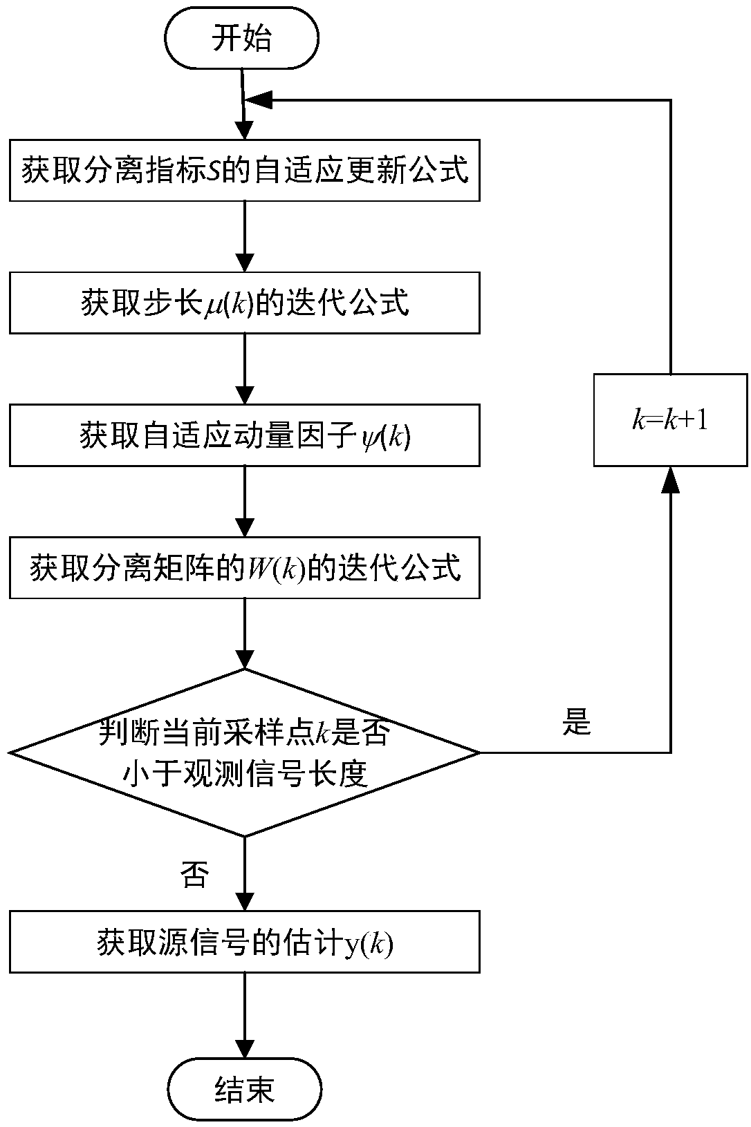 Blind source separation in time-varying channels based on adaptive momentum factor