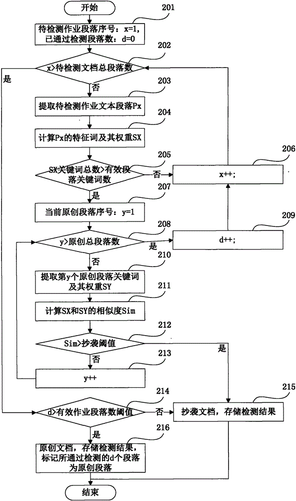 Electronic homework anti-plagiarism system and method based on paragraph plagiarism detection