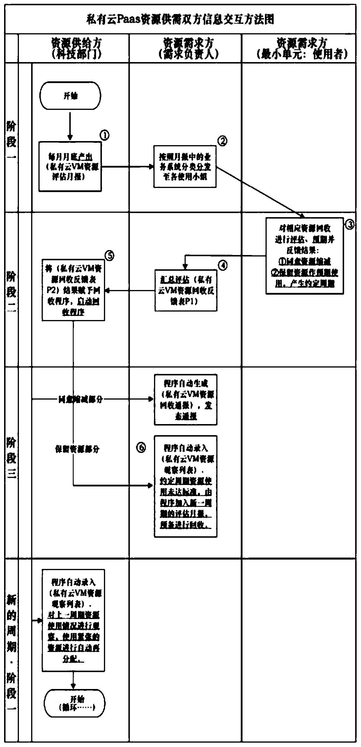 A method for information interaction between the supply and demand sides of private cloud paas resources