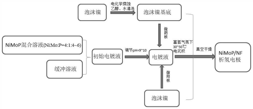 Preparation method of NiMoP electrode for hydrogen evolution by alkaline electrolysis of water