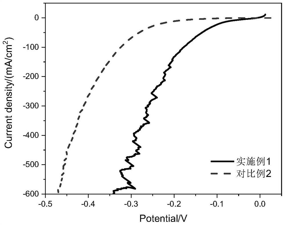 Preparation method of NiMoP electrode for hydrogen evolution by alkaline electrolysis of water