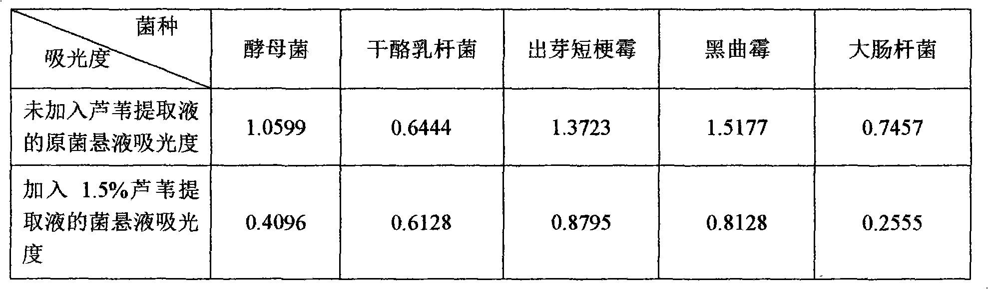 Method for integrated application of bulrush biotic substance