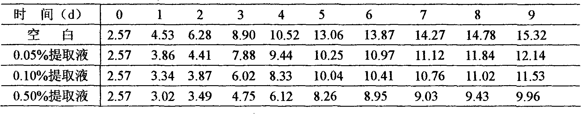 Method for integrated application of bulrush biotic substance