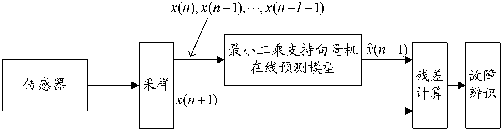 Sensor-fault diagnosing method based on online prediction of least-squares support-vector machine