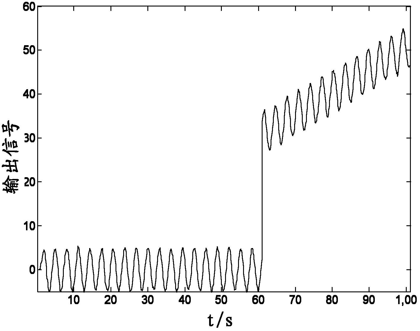 Sensor-fault diagnosing method based on online prediction of least-squares support-vector machine