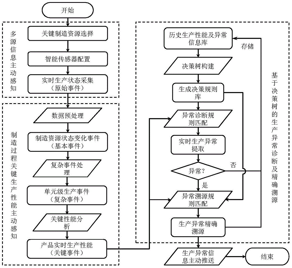 Workshop manufacturing process-oriented active sensing and anomaly analysis method of real-time generating performance