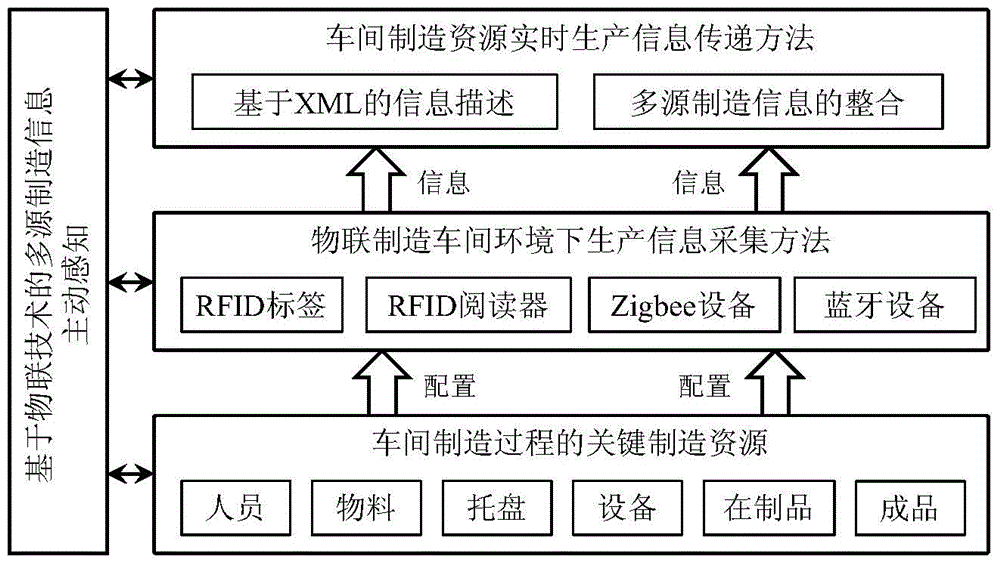 Workshop manufacturing process-oriented active sensing and anomaly analysis method of real-time generating performance