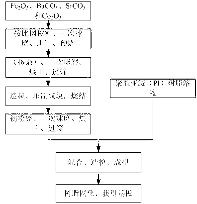 Ferrite-base composite magnetic dielectric antenna substrate material and preparation method thereof