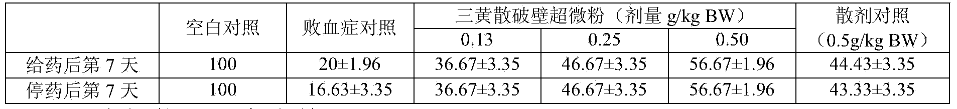 Sanhuang supper micropowder as well as preparing method and application thereof