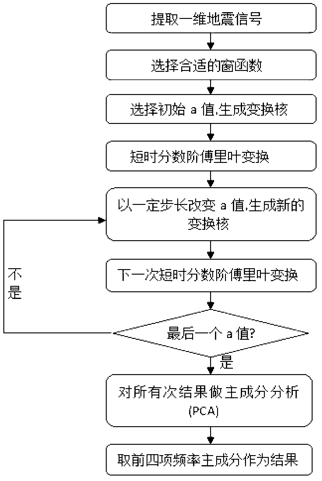 Seismic signal time-frequency decomposition method based on short-time fractional Fourier transform