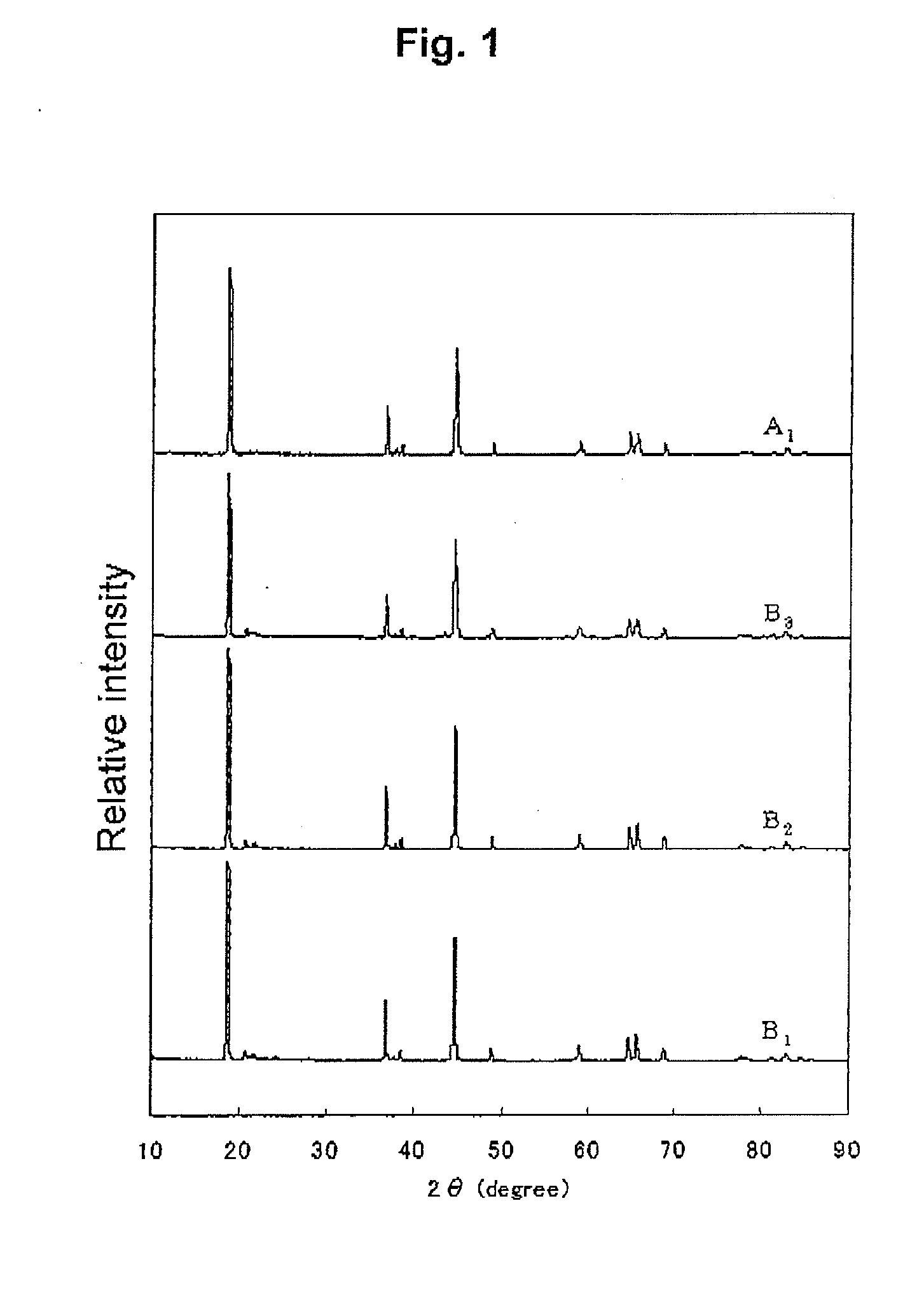 Lithium mixed metal oxide