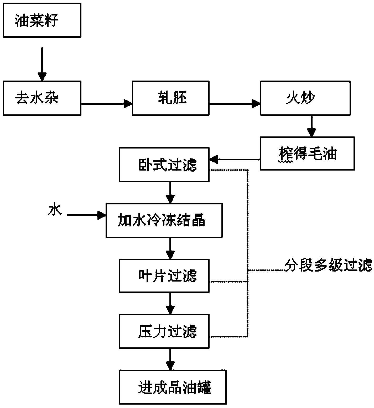 Thick aroma rapeseed oil cold smelting technological method