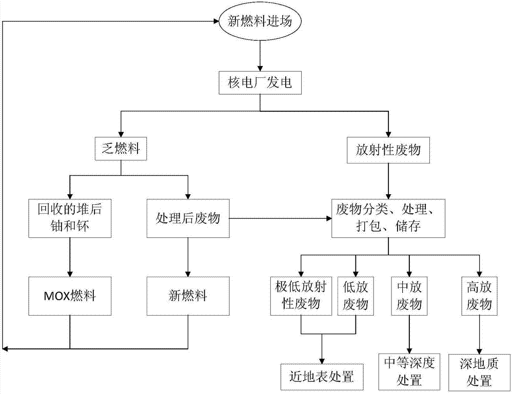 Power generation and nuclear fuel processing disposal integrated nuclear energy base based on closed cycle