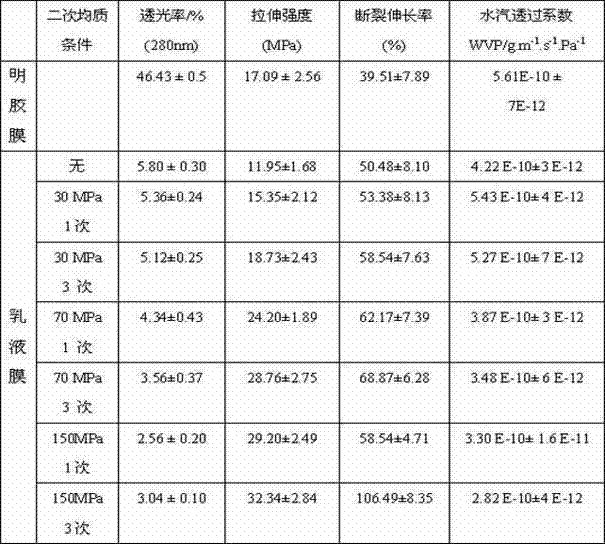 Preparation method of biodegradable emulsion film material