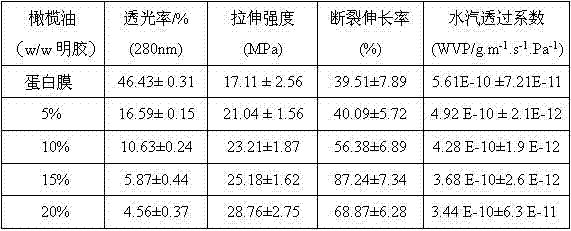 Preparation method of biodegradable emulsion film material