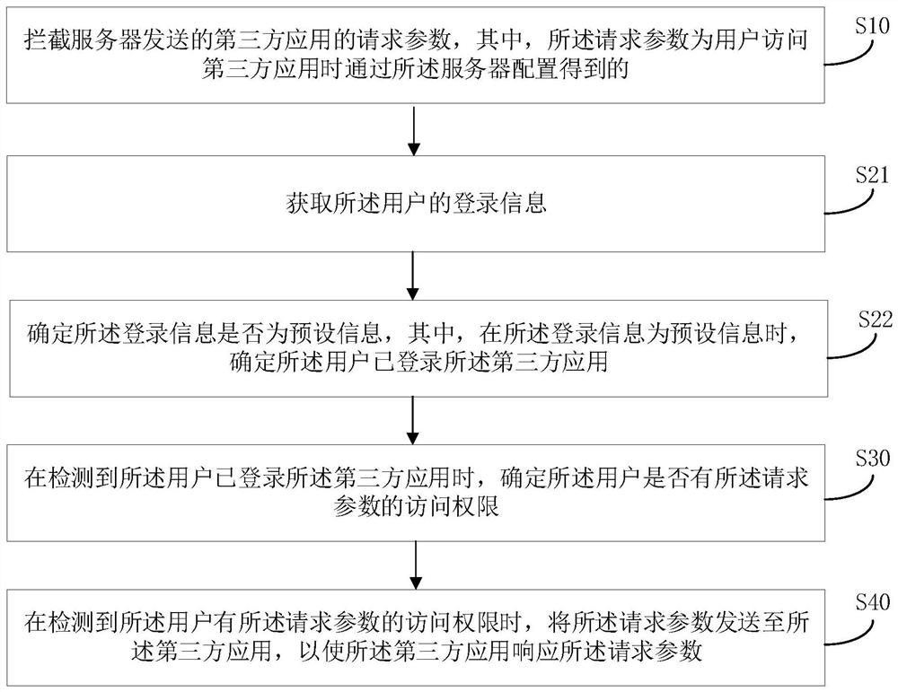 Access method of third-party application, terminal and computer readable storage medium