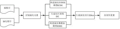 Evolution influence set prediction method based on evolution slices